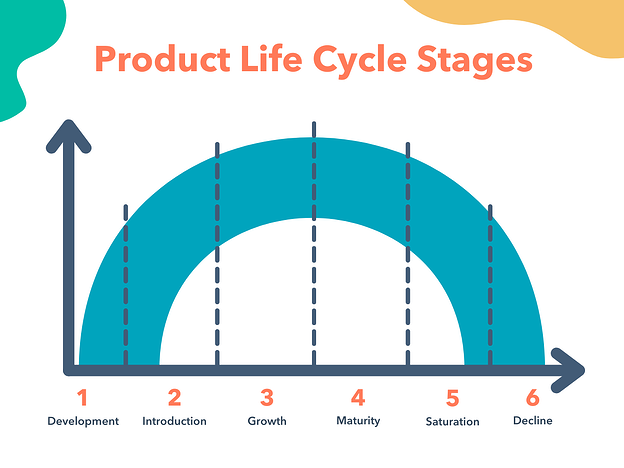 Product Life Cycles