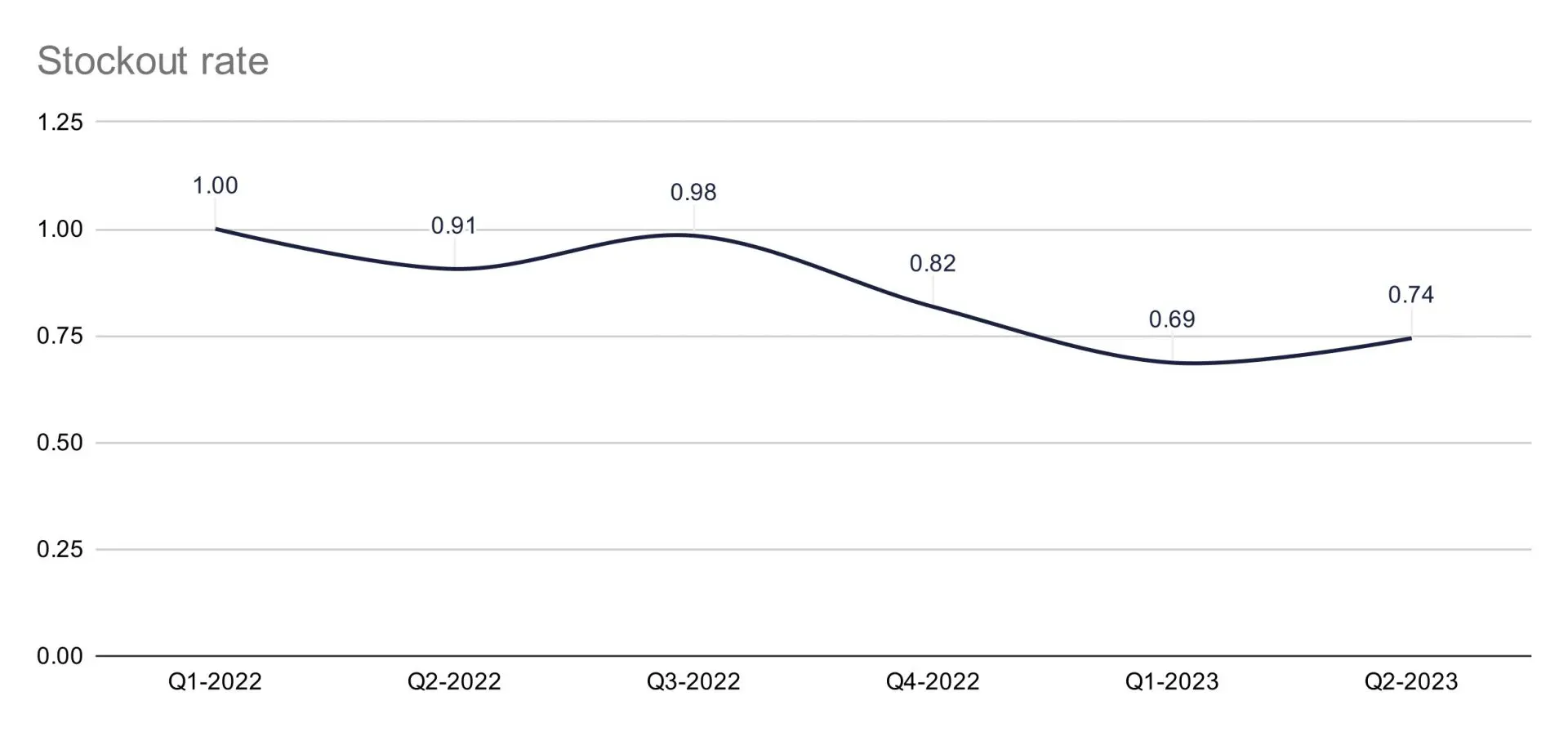 La Casa de las Baterias - stockout rate reduction