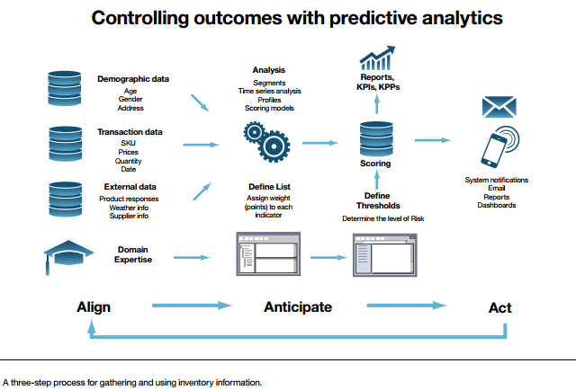 Analytics in Inventory Management