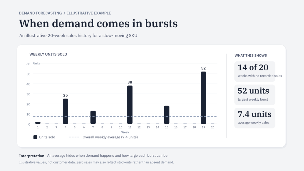 Illustrative intermittent demand chart showing irregular weekly sales spikes, long periods of zero sales and the overall weekly average for a slow-moving SKU.