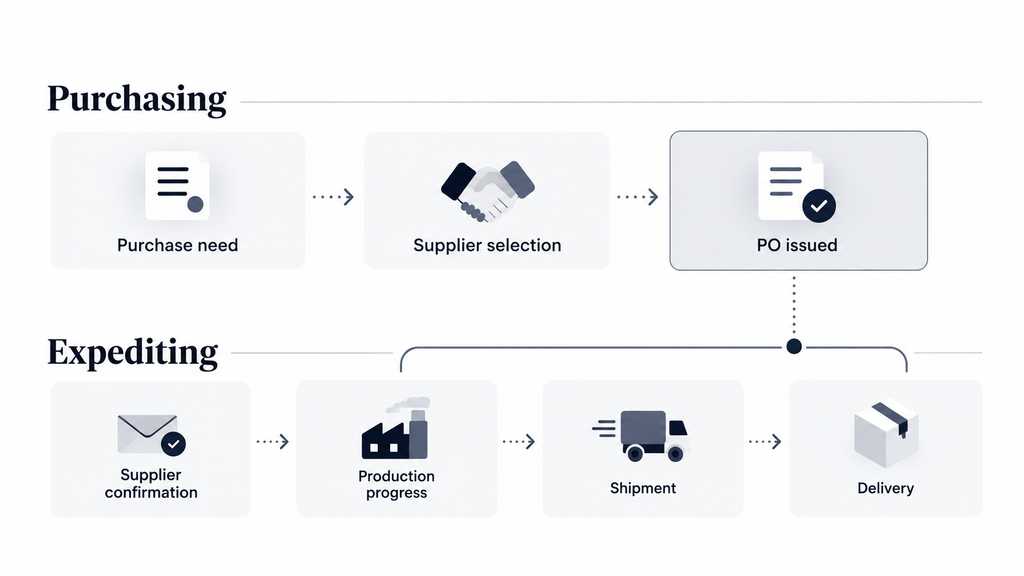 expediting and purchasing flow